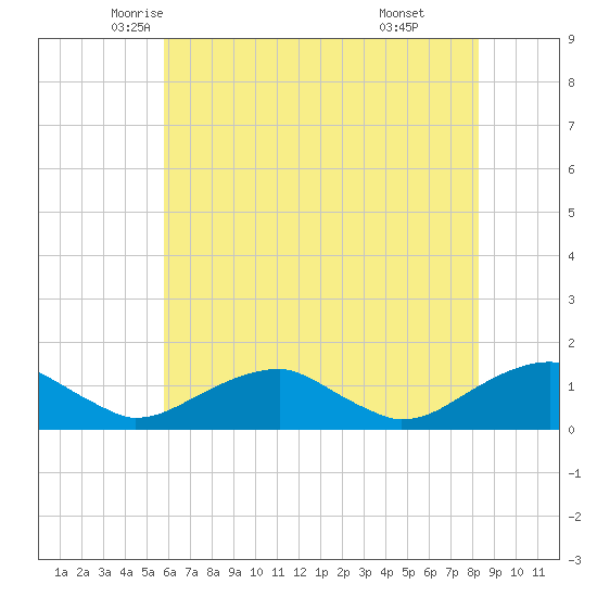 Lewisetta tide chart for Wednesday, May 25, 2022