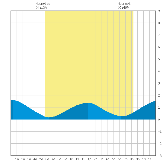 Lewisetta tide chart for Friday, May 27, 2022