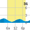 Lewisetta tide chart for Tuesday, May 31, 2022