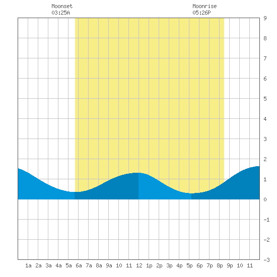 Lewisetta tide chart for Saturday, June 11, 2022