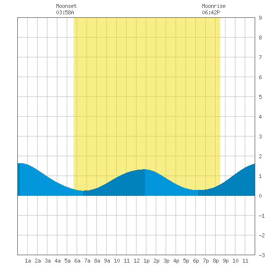 Lewisetta tide chart for Sunday, June 12, 2022