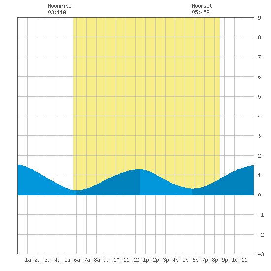 Lewisetta tide chart for Saturday, June 25, 2022