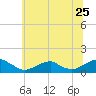 Lewisetta tide chart for Saturday, June 25, 2022