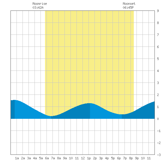 Lewisetta tide chart for Sunday, June 26, 2022