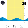 Lewisetta tide chart for Tuesday, June 28, 2022