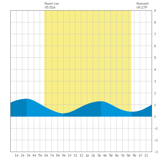 Lewisetta tide chart for Wednesday, June 29, 2022