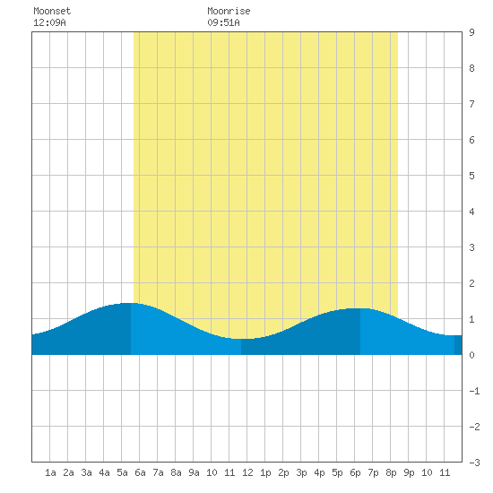 Lewisetta tide chart for Saturday, June 4, 2022