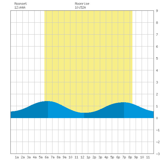 Lewisetta tide chart for Sunday, June 5, 2022