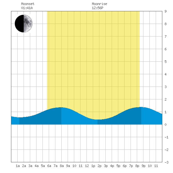 Lewisetta tide chart for Tuesday, June 7, 2022