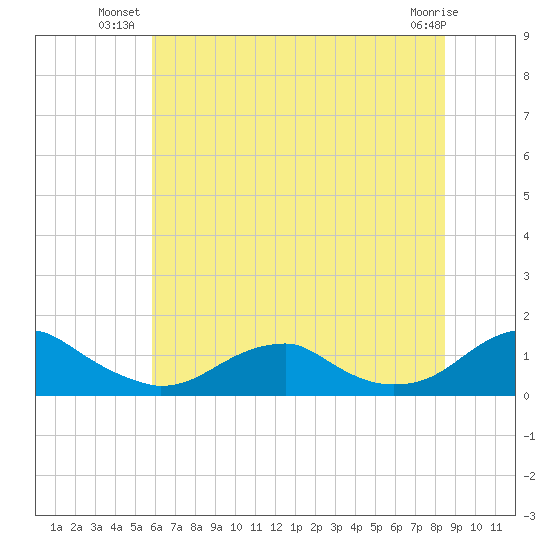 Lewisetta tide chart for Monday, July 11, 2022