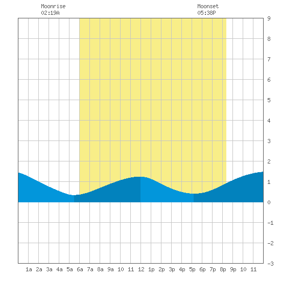 Lewisetta tide chart for Sunday, July 24, 2022