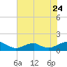 Lewisetta tide chart for Sunday, July 24, 2022
