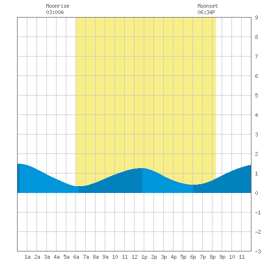 Lewisetta tide chart for Monday, July 25, 2022
