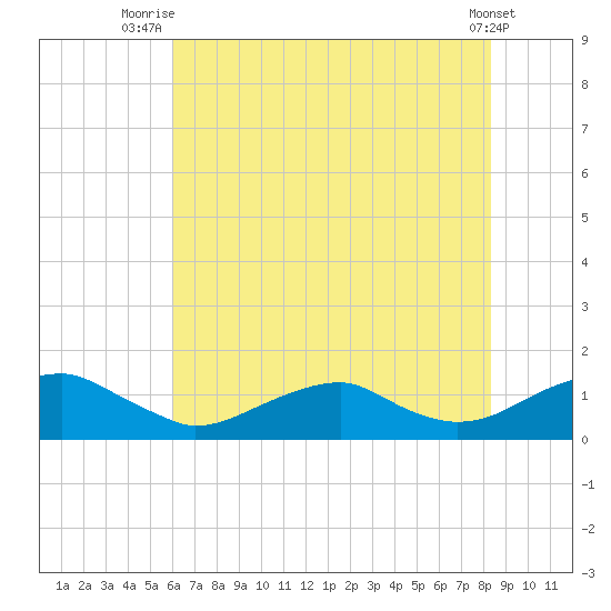 Lewisetta tide chart for Tuesday, July 26, 2022