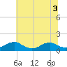 Lewisetta tide chart for Sunday, July 3, 2022