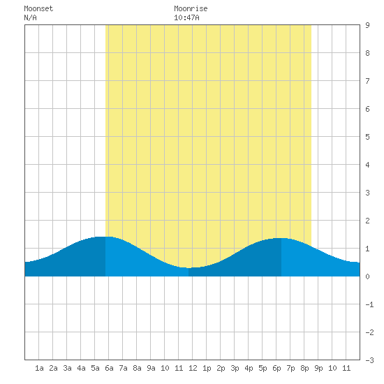 Lewisetta tide chart for Monday, July 4, 2022