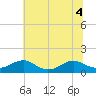 Lewisetta tide chart for Monday, July 4, 2022