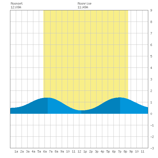 Lewisetta tide chart for Tuesday, July 5, 2022