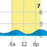 Lewisetta tide chart for Thursday, July 7, 2022