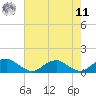 Lewisetta tide chart for Thursday, August 11, 2022