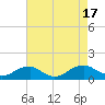 Lewisetta tide chart for Wednesday, August 17, 2022