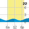 Lewisetta tide chart for Monday, August 22, 2022
