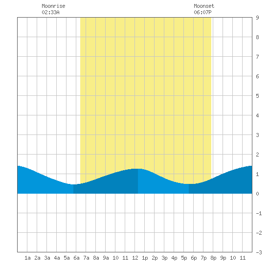 Lewisetta tide chart for Tuesday, August 23, 2022