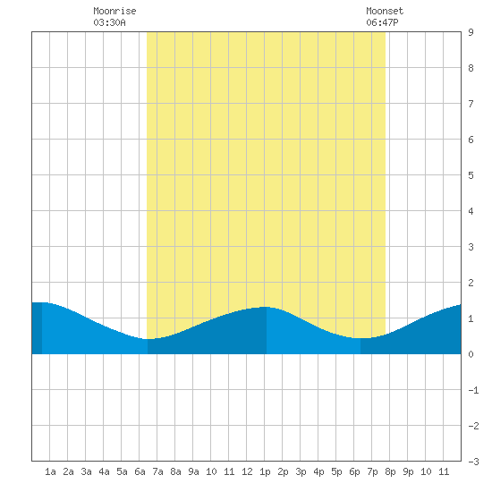Lewisetta tide chart for Wednesday, August 24, 2022