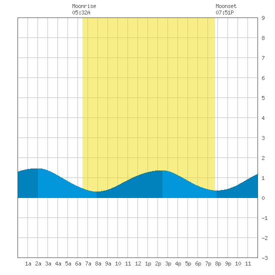 Lewisetta tide chart for Friday, August 26, 2022