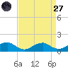 Lewisetta tide chart for Saturday, August 27, 2022