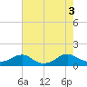 Lewisetta tide chart for Wednesday, August 3, 2022