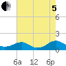 Lewisetta tide chart for Friday, August 5, 2022
