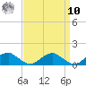 Lewisetta tide chart for Saturday, September 10, 2022