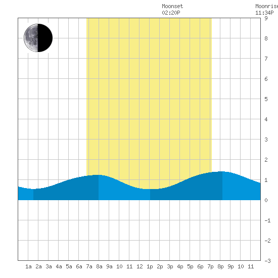 Lewisetta tide chart for Saturday, September 17, 2022