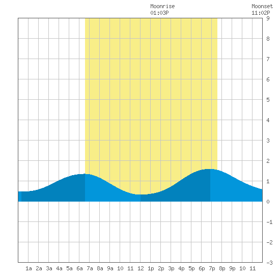 Lewisetta tide chart for Friday, September 2, 2022