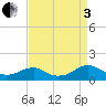 Lewisetta tide chart for Saturday, September 3, 2022