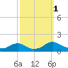 Lewisetta tide chart for Saturday, October 1, 2022
