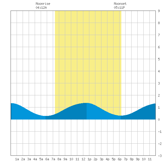 Lewisetta tide chart for Saturday, October 22, 2022