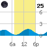Lewisetta tide chart for Tuesday, October 25, 2022