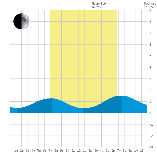 Lewisetta tide chart for Sunday, October 2, 2022