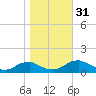 Lewisetta tide chart for Monday, October 31, 2022