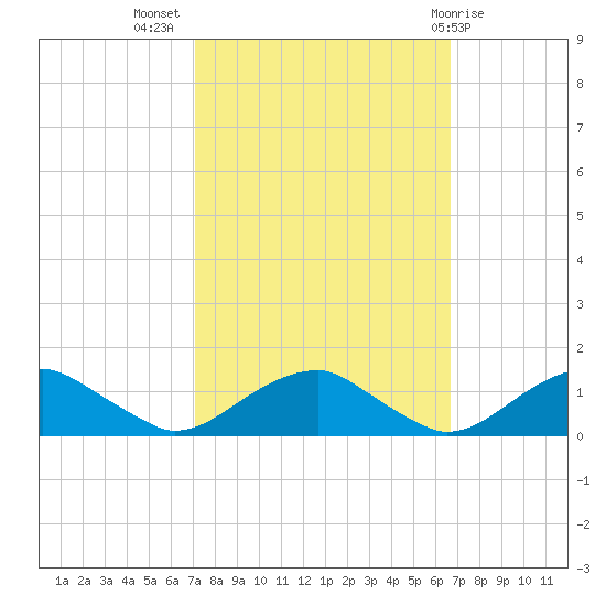 Lewisetta tide chart for Friday, October 7, 2022