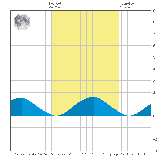 Lewisetta tide chart for Sunday, October 9, 2022