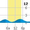 Lewisetta tide chart for Saturday, November 12, 2022