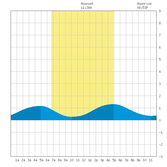 Lewisetta tide chart for Sunday, November 13, 2022