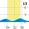 Lewisetta tide chart for Sunday, November 13, 2022
