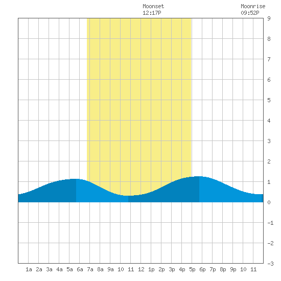 Lewisetta tide chart for Monday, November 14, 2022