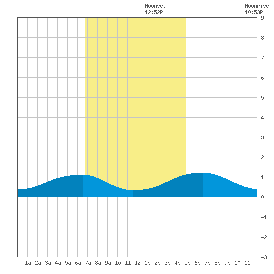 Lewisetta tide chart for Tuesday, November 15, 2022
