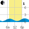 Lewisetta tide chart for Tuesday, November 1, 2022