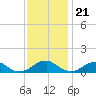 Lewisetta tide chart for Monday, November 21, 2022